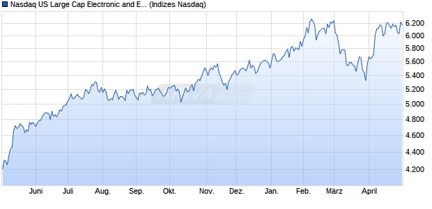 Nasdaq US Large Cap Electronic and Electrical Equi. Chart