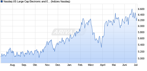 Nasdaq US Large Cap Electronic and Electrical Equi. Chart
