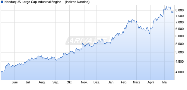 Nasdaq US Large Cap Industrial Engineering Index [I. Chart