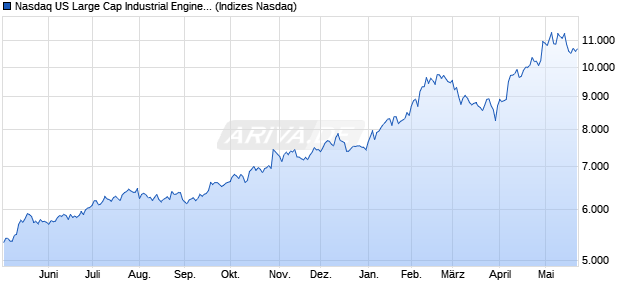 Nasdaq US Large Cap Industrial Engineering TR Ind. Chart