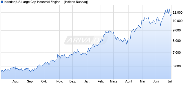 Nasdaq US Large Cap Industrial Engineering NTR In. Chart