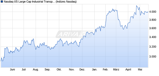 Nasdaq US Large Cap Industrial Transportation Inde. Chart