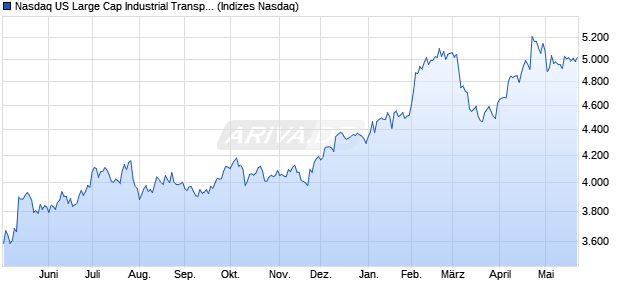 Nasdaq US Large Cap Industrial Transportation NTR. Chart