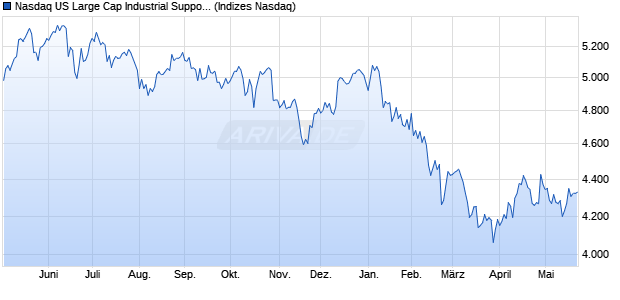 Nasdaq US Large Cap Industrial Support Services In. Chart