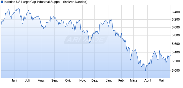 Nasdaq US Large Cap Industrial Support Services T. Chart