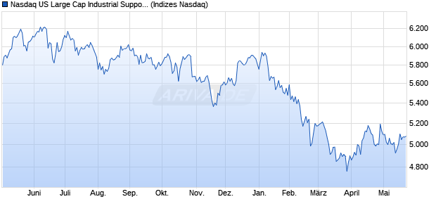 Nasdaq US Large Cap Industrial Support Services N. Chart