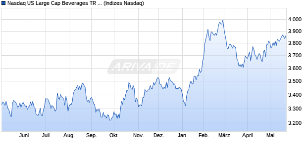 Nasdaq US Large Cap Beverages TR Index [Index] Chart