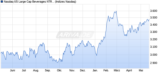 Nasdaq US Large Cap Beverages NTR Index [Index] Chart