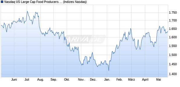 Nasdaq US Large Cap Food Producers Index [Index] Chart