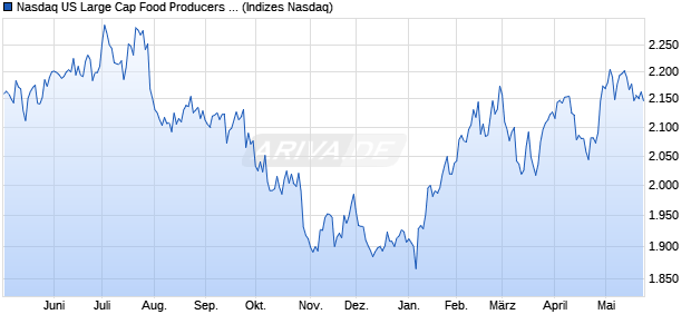 Nasdaq US Large Cap Food Producers NTR Index [In. Chart