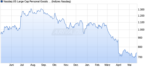Nasdaq US Large Cap Personal Goods Index [Index] Chart