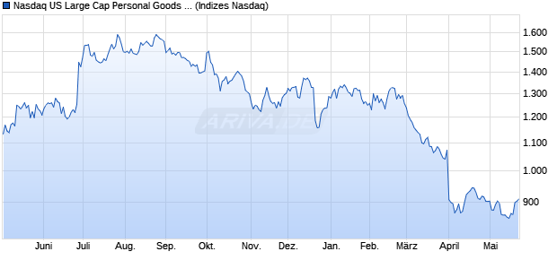 Nasdaq US Large Cap Personal Goods NTR Index [I. Chart