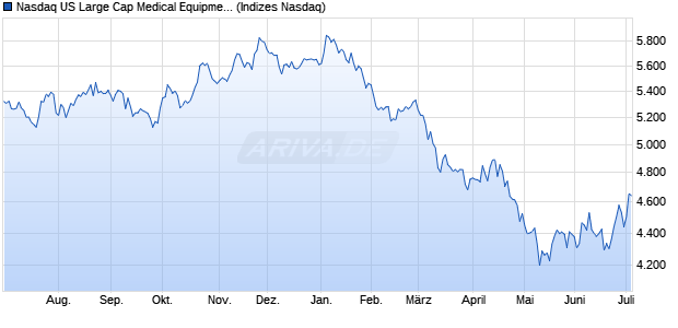 Nasdaq US Large Cap Medical Equipment and Servi. Chart
