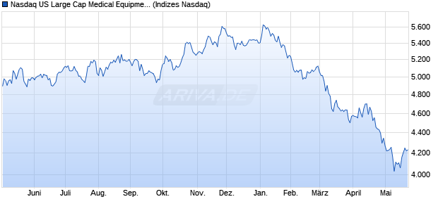 Nasdaq US Large Cap Medical Equipment and Servi. Chart