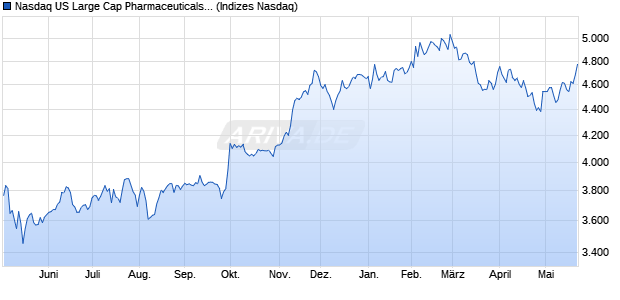 Nasdaq US Large Cap Pharmaceuticals and Biotech. Chart