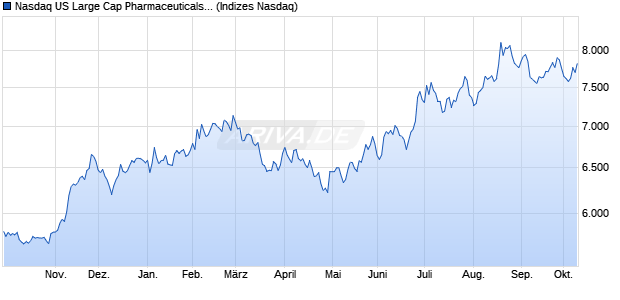 Nasdaq US Large Cap Pharmaceuticals and Biotech. Chart