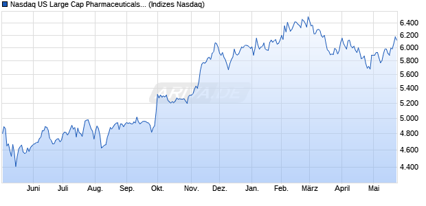 Nasdaq US Large Cap Pharmaceuticals and Biotech. Chart
