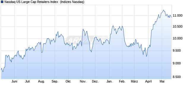 Nasdaq US Large Cap Retailers Index [Index] Chart