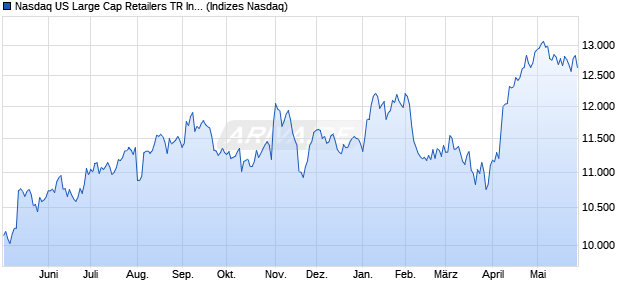 Nasdaq US Large Cap Retailers TR Index [Index] Chart