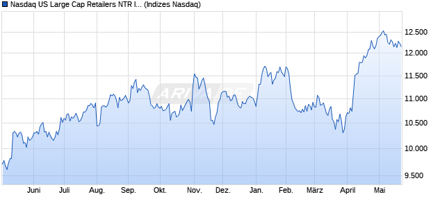Nasdaq US Large Cap Retailers NTR Index [Index] Chart