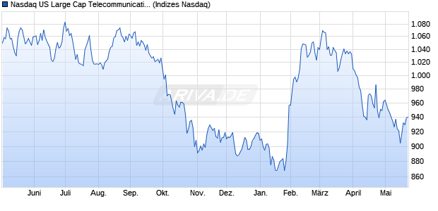 Nasdaq US Large Cap Telecommunications Service . Chart