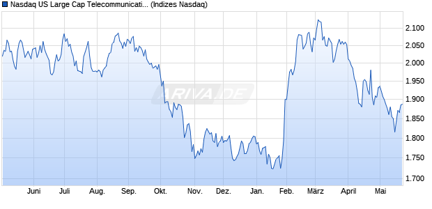 Nasdaq US Large Cap Telecommunications Service . Chart
