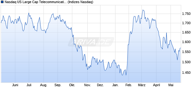Nasdaq US Large Cap Telecommunications Service . Chart