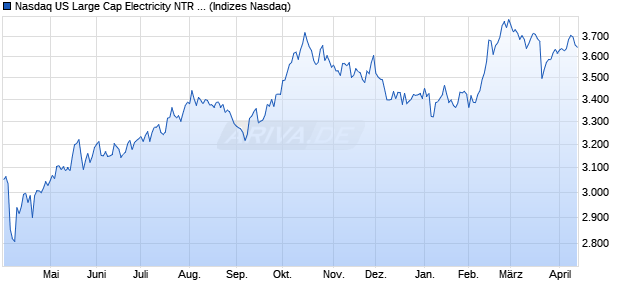 Nasdaq US Large Cap Electricity NTR Index [Index] Chart