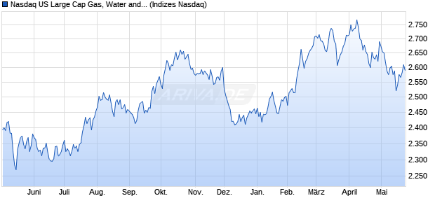 Nasdaq US Large Cap Gas, Water and Multi-utilities I. Chart