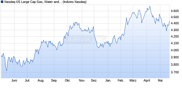 Nasdaq US Large Cap Gas, Water and Multi-utilities . Chart