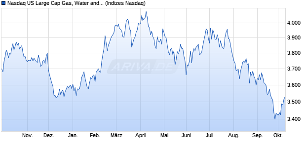 Nasdaq US Large Cap Gas, Water and Multi-utilities . Chart