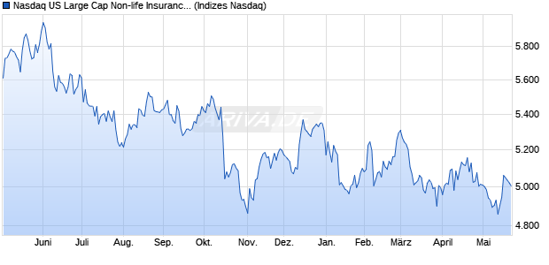 Nasdaq US Large Cap Non-life Insurance Index [Index] Chart