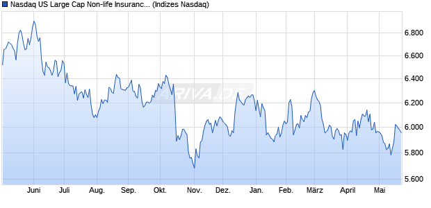 Nasdaq US Large Cap Non-life Insurance TR Index [I. Chart