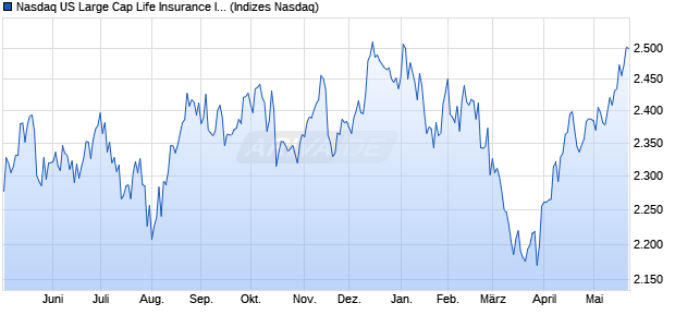 Nasdaq US Large Cap Life Insurance Index [Index] Chart