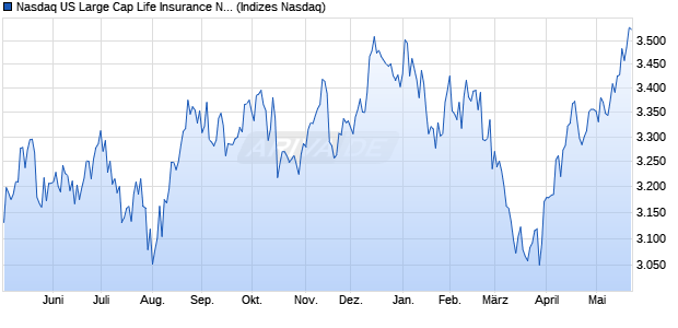 Nasdaq US Large Cap Life Insurance NTR Index [Ind. Chart