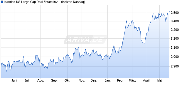 Nasdaq US Large Cap Real Estate Investment Trust. Chart