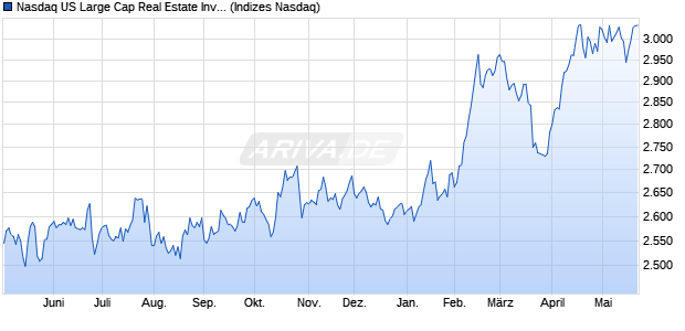 Nasdaq US Large Cap Real Estate Investment Trust. Chart
