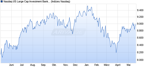Nasdaq US Large Cap Investment Banking and Brok. Chart