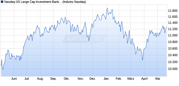 Nasdaq US Large Cap Investment Banking and Brok. Chart