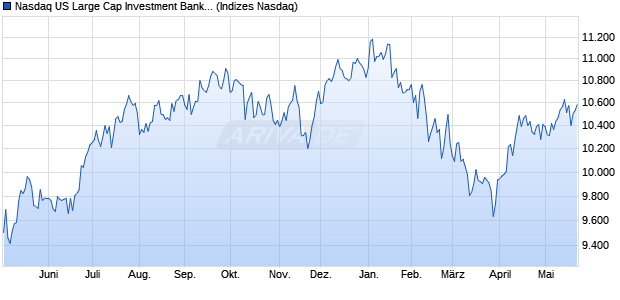 Nasdaq US Large Cap Investment Banking and Brok. Chart