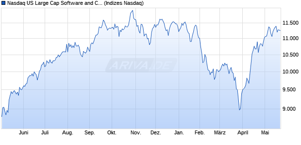 Nasdaq US Large Cap Software and Computer Servi. Chart