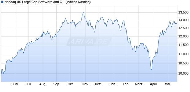 Nasdaq US Large Cap Software and Computer Servi. Chart