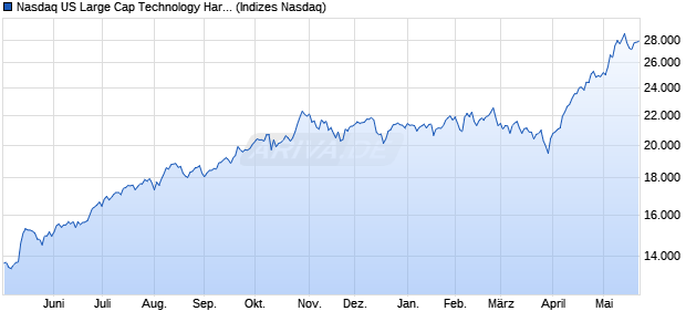 Nasdaq US Large Cap Technology Hardware and Eq. Chart