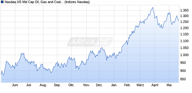 Nasdaq US Mid Cap Oil, Gas and Coal Index [Index] Chart