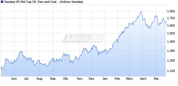 Nasdaq US Mid Cap Oil, Gas and Coal TR Index [Ind. Chart