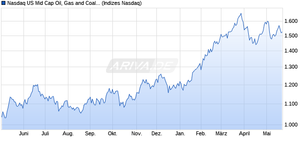 Nasdaq US Mid Cap Oil, Gas and Coal NTR Index [In. Chart