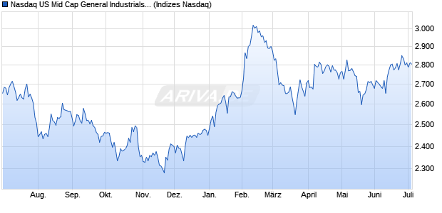 Nasdaq US Mid Cap General Industrials Index [Index] Chart