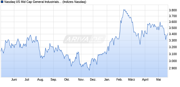 Nasdaq US Mid Cap General Industrials TR Index [In. Chart