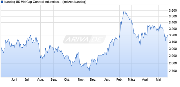 Nasdaq US Mid Cap General Industrials NTR Index [I. Chart