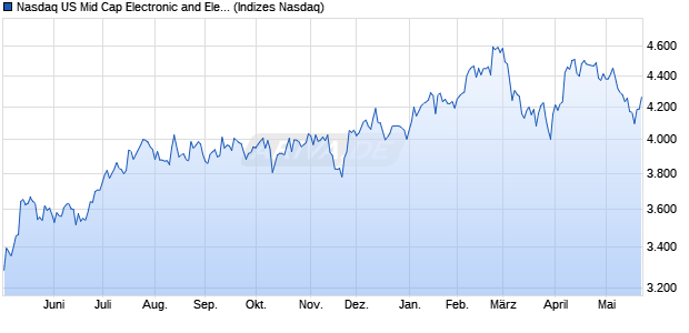 Nasdaq US Mid Cap Electronic and Electrical Equipm. Chart